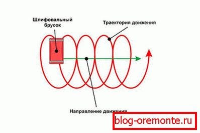 Shema brušenja ruku Shema brušenja ruku
