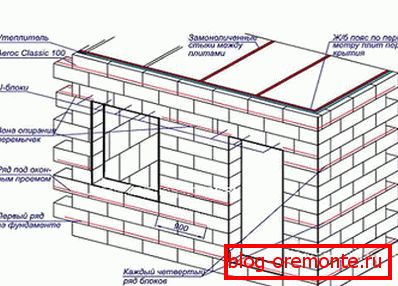 Shema izgradnje zida. Shema izgradnje zida.