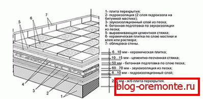 Shema podnog estriha