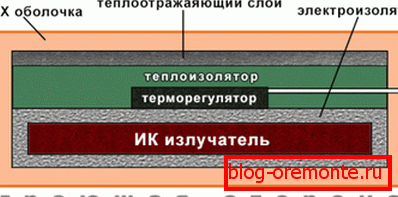 Shema termomata u rezu Shema termomata u rezu