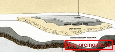 Oblik izlijevanja betonskog poda Oblik izlijevanja betonskog poda