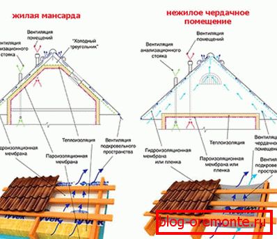 Krovni uređaj s profesionalnog podnog obloga