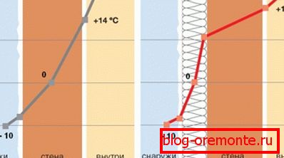 Odstupanje rosišta u odsutnosti i prisutnosti vanjske izolacije Odstupanje rosišta u odsutnosti i prisutnosti vanjske izolacije