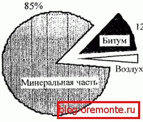 Sastav asfaltnog betona.