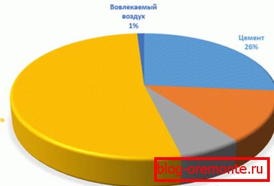 Komponente od betona Komponente od betona