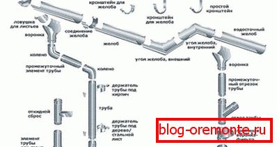 Komponente sustava odvodnje