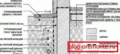 Izrada dodatnih mjera za zaštitu bazena strukture od vlage, predstavljena u obliku grafičke slike Izrada dodatnih mjera za zaštitu bazena strukture od vlage, predstavljena u obliku grafičke slike