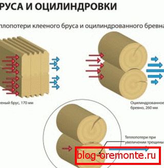 Usporedba ovog materijala s zaobljenim trupom u odnosu na gubitak topline Usporedba ovog materijala s zaobljenim trupom u odnosu na gubitak topline