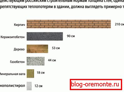 Usporedba izolacijskih svojstava različitih materijala. Usporedba izolacijskih svojstava različitih materijala.