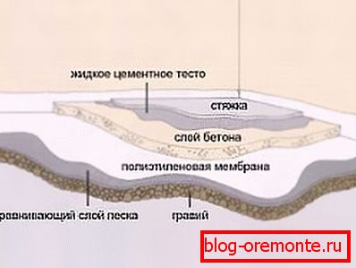Struktura betonskih podova. Struktura betonskih podova.