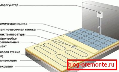 Raslojavanje i polaganje toplog električnog poda