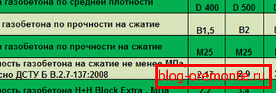 Svojstva gaziranog betona, ovisno o marki. Svojstva gaziranog betona, ovisno o marki.