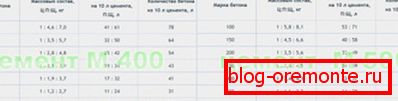 Tablica betona različitih marki Tablica betona različitih marki