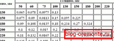 Tablica za izračunavanje kubičnih kapaciteta Tablica za izračunavanje kubičnih kapaciteta