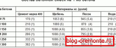 Tablica koja prikazuje omjere betona za temelj od 1m3 Tablica koja prikazuje omjere betona za temelj od 1m3
