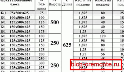 Tablica koja prikazuje tipične stupnjeve blokova gaziranih betona s naznakom njihovih dimenzija Tablica koja prikazuje tipične stupnjeve blokova gaziranih betona s naznakom njihovih dimenzija