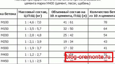 Tablica proporcija kako mijesiti beton na temelju cementa marke M400 Tablica proporcija kako mijesiti beton na temelju cementa marke M400
