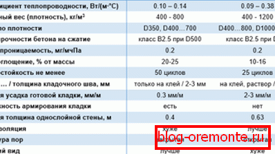 Tablica usporedbenih svojstava aeriranog betona i pjenastog betona