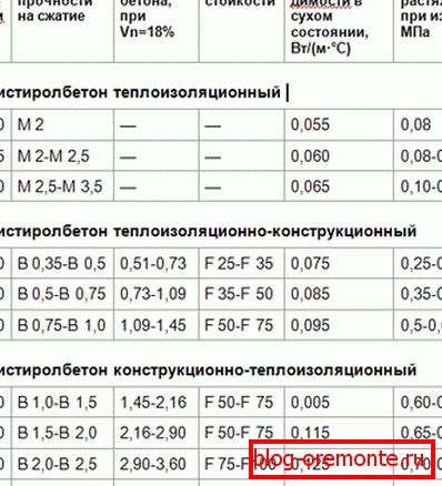 Tablica usporednih svojstava polistirenskog betona prikazana u različitim markama Tablica usporednih svojstava polistirenskog betona prikazana u različitim markama