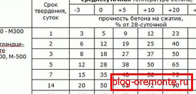 Tablica betoniranja ovisi o temperaturi Tablica betoniranja ovisi o temperaturi