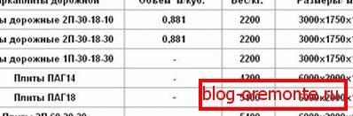 Stol, koji pokazuje težinu, volumen i veličinu cestovnih betonskih ploča Stol, koji pokazuje težinu, volumen i veličinu cestovnih betonskih ploča