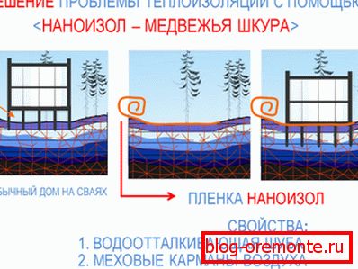 Toplinska izolacija temelja betona s filmom. Toplinska izolacija temelja betona s filmom.