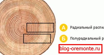 Vrste rezanja za prozorske šipke. Vrste rezanja za prozorske šipke.