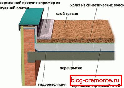 uređaj инверсионной плоской крыши