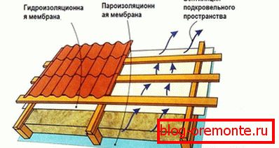 Krovna ventilacija uređaja