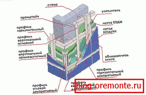 Ventilirani fasadni uređaj