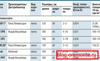 U stvarnom svijetu, toplinska izolacijska svojstva mineralne vune mogu varirati ovisno o proizvođaču. U stvarnom svijetu, toplinska izolacijska svojstva mineralne vune mogu varirati ovisno o proizvođaču.