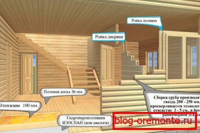 Izgled izolacije i vodonepropusnosti zgrade. Izgled izolacije i vodonepropusnosti zgrade.