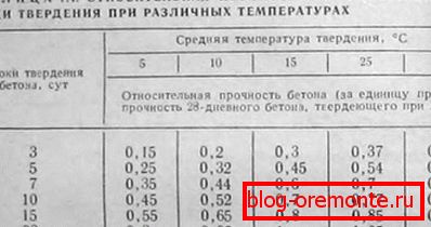 Utjecaj temperature na vrijeme otvrdnjavanja betona. Utjecaj temperature na vrijeme otvrdnjavanja betona.