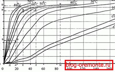 Utjecaj temperature na stvrdnjavanje. Utjecaj temperature na stvrdnjavanje.